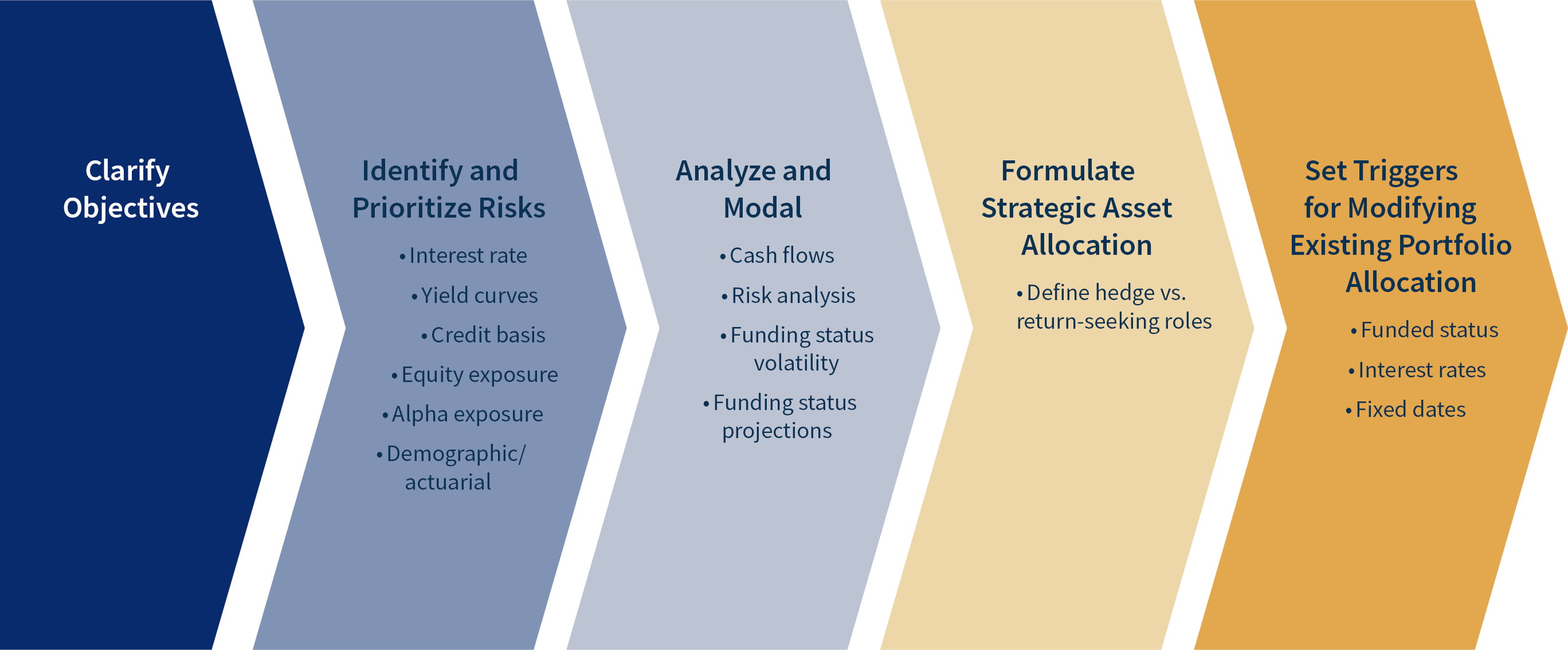 Liability Driven Chart | Reams Asset Management