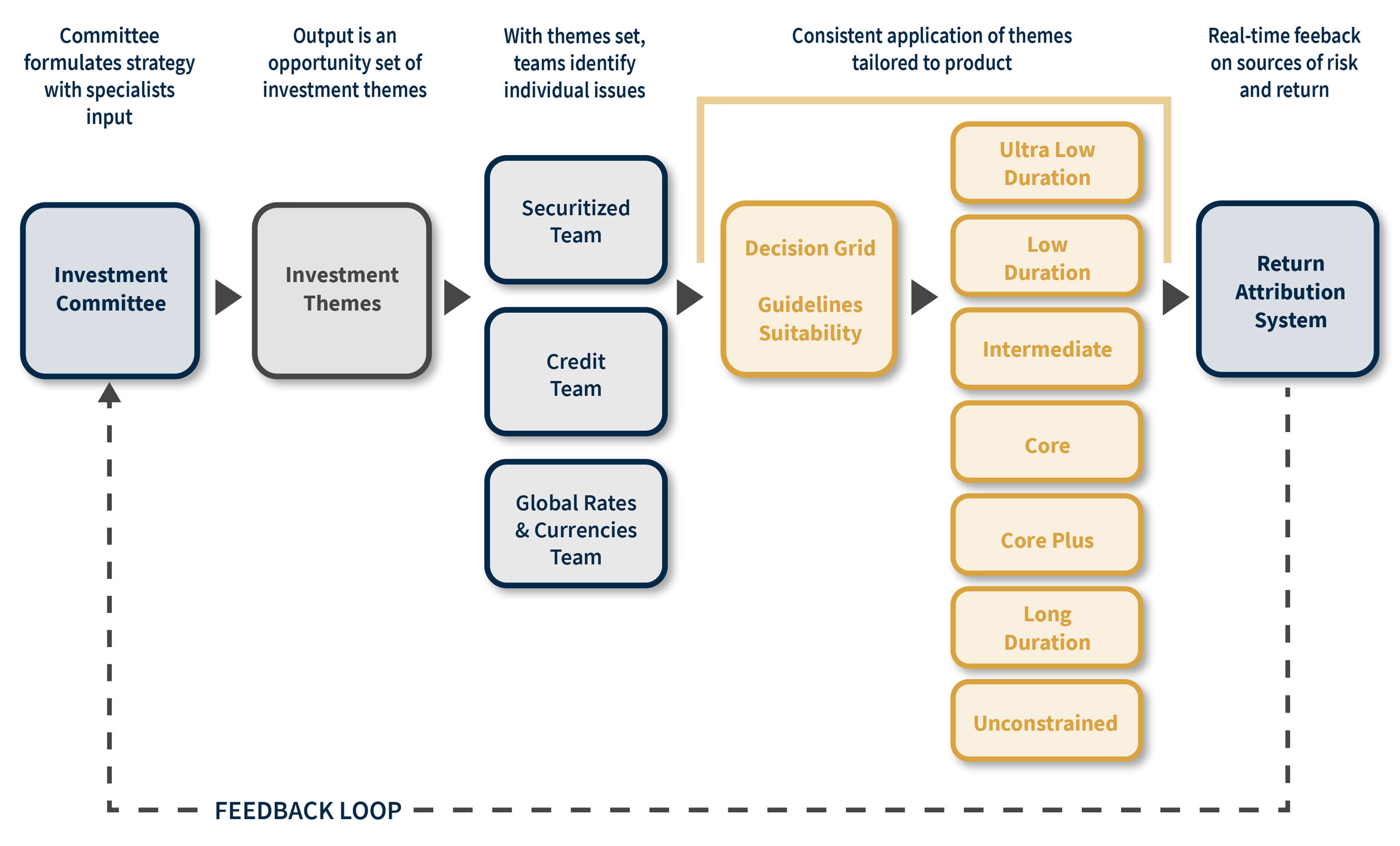 Reams' Investment Process Overview Chart